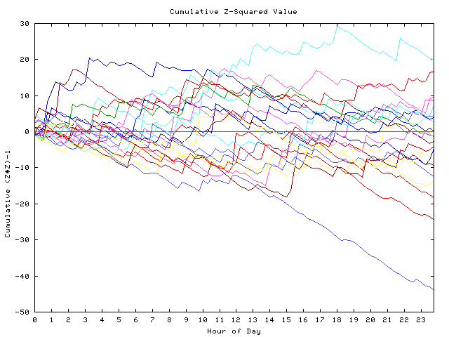 Cumulative Z plot