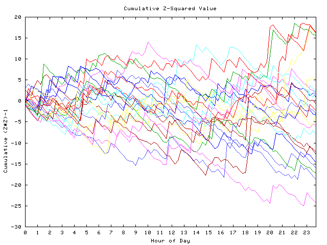 Cumulative Z plot