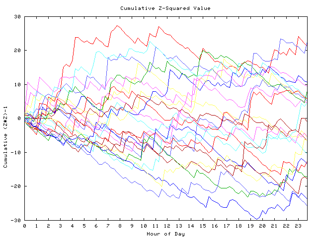 Cumulative Z plot