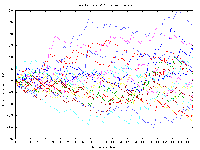 Cumulative Z plot