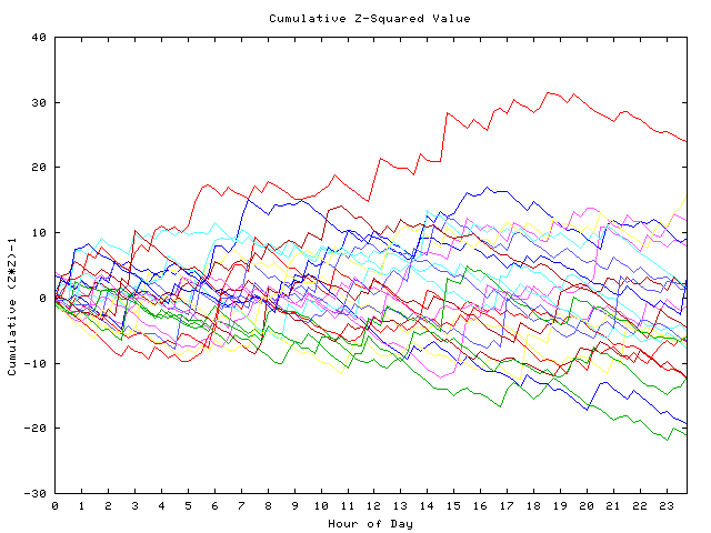 Cumulative Z plot