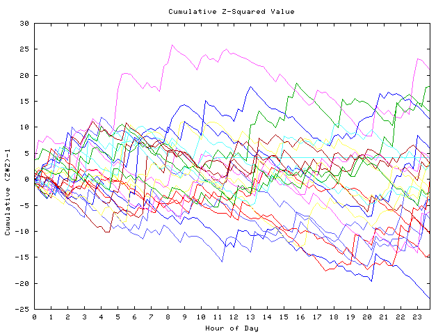 Cumulative Z plot