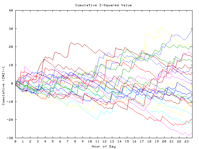 Cumulative Z plot