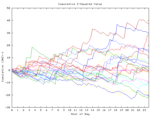 Cumulative Z plot