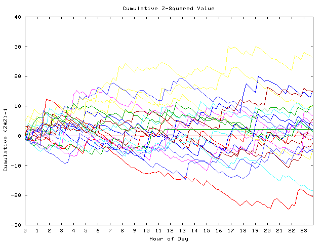 Cumulative Z plot