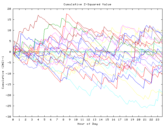 Cumulative Z plot