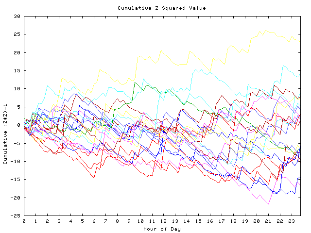 Cumulative Z plot