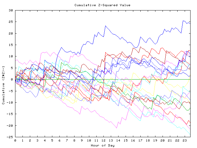 Cumulative Z plot