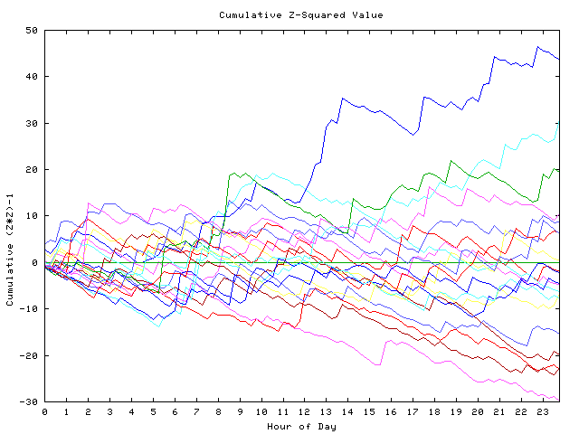 Cumulative Z plot