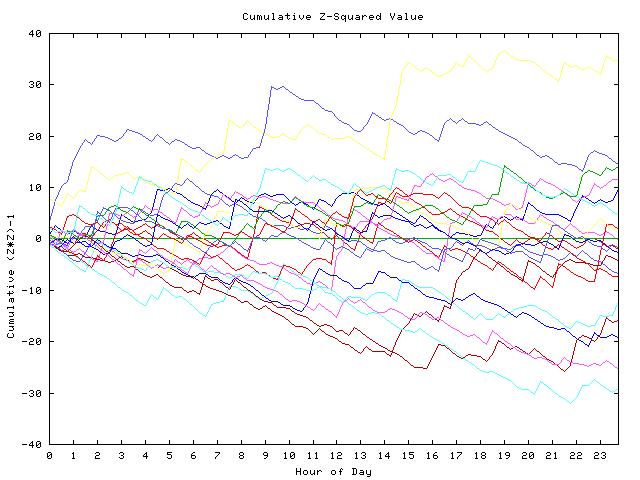 Cumulative Z plot