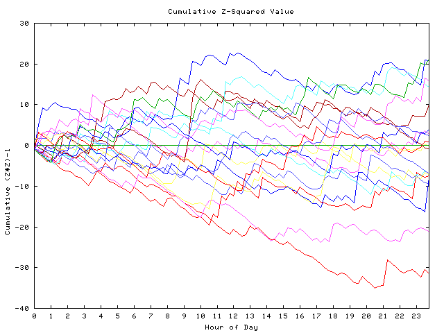 Cumulative Z plot