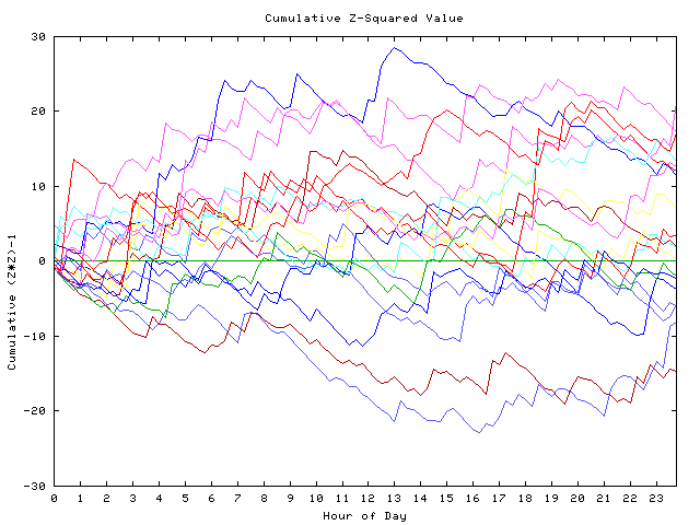 Cumulative Z plot