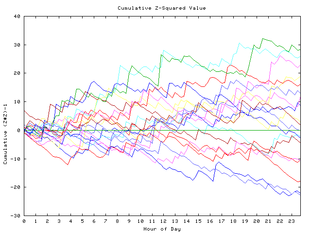 Cumulative Z plot