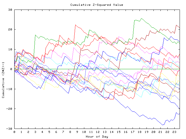 Cumulative Z plot