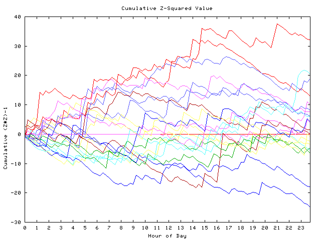 Cumulative Z plot