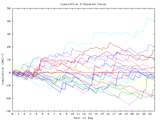 Cumulative Z plot