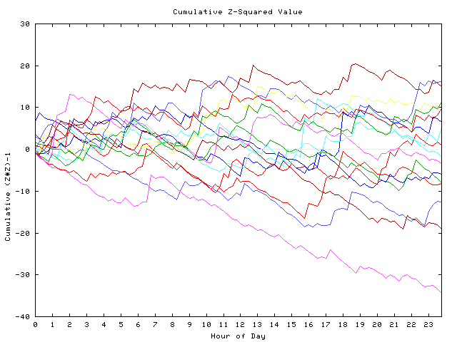 Cumulative Z plot