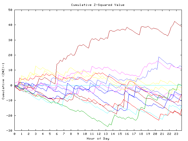 Cumulative Z plot