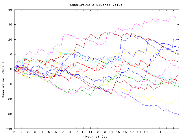 Cumulative Z plot