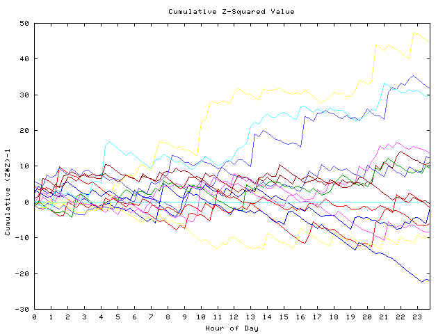 Cumulative Z plot