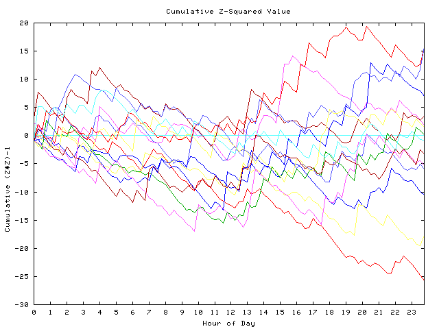 Cumulative Z plot