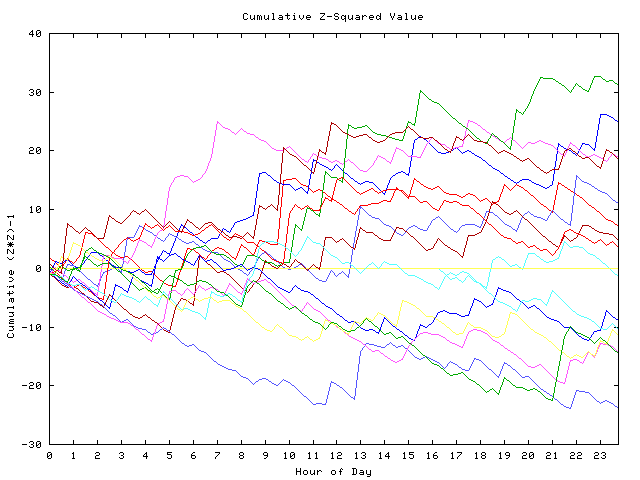 Cumulative Z plot