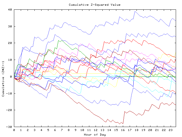 Cumulative Z plot