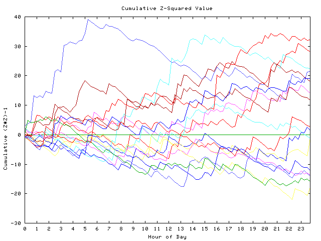 Cumulative Z plot