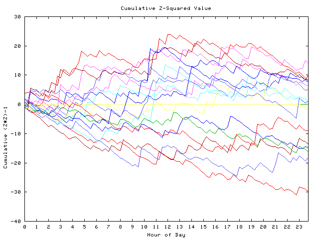 Cumulative Z plot