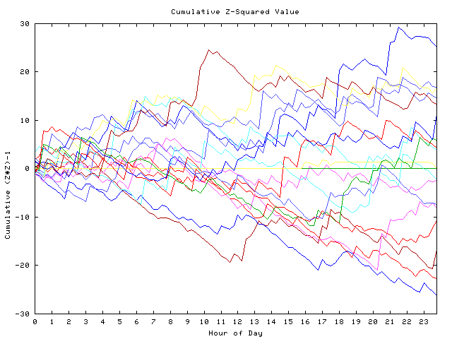 Cumulative Z plot