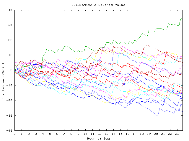 Cumulative Z plot