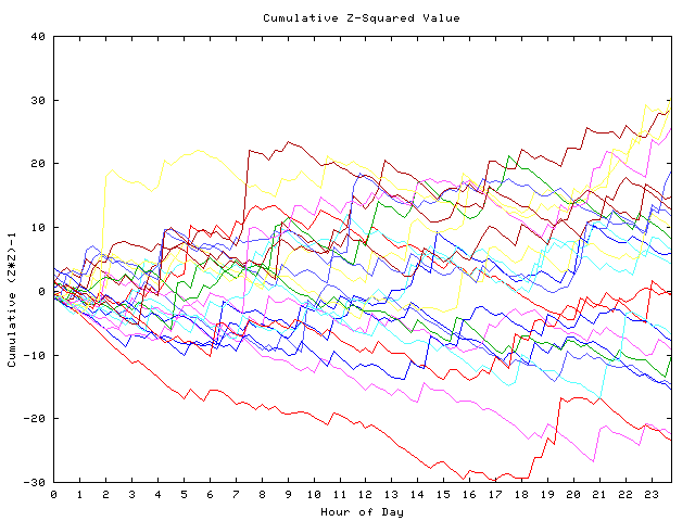 Cumulative Z plot