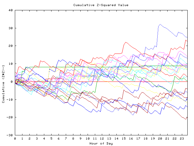 Cumulative Z plot