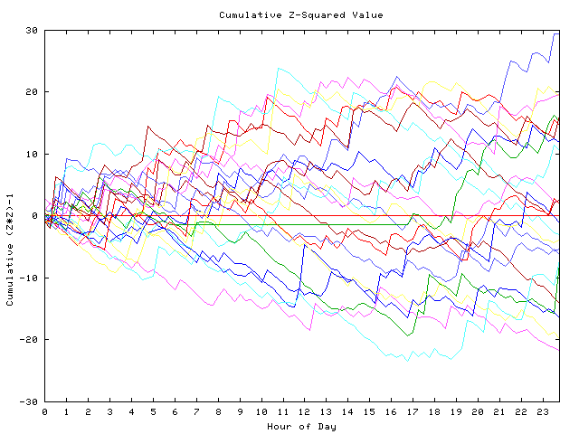 Cumulative Z plot