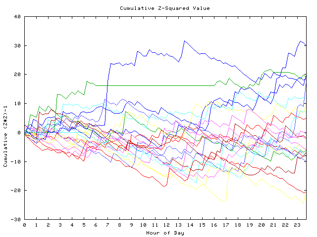 Cumulative Z plot