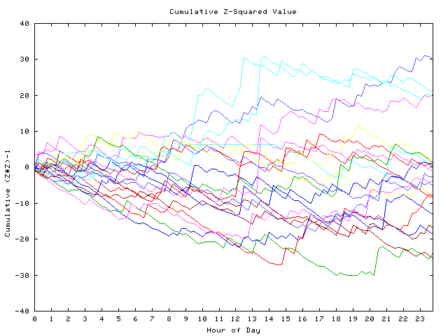 Cumulative Z plot