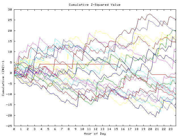 Cumulative Z plot