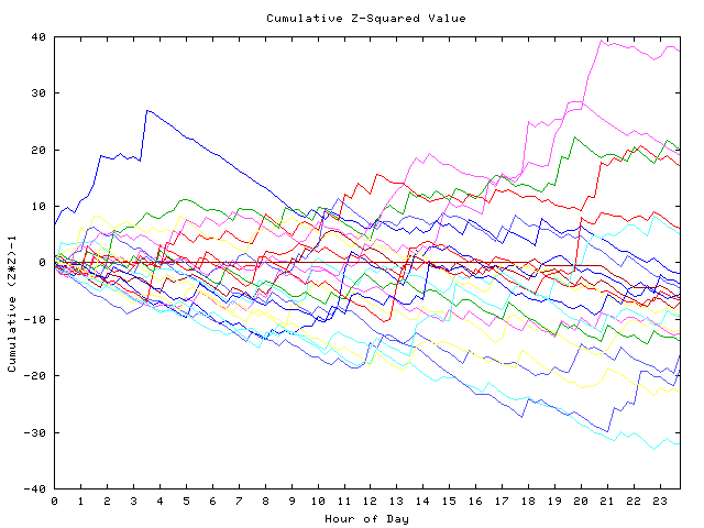 Cumulative Z plot