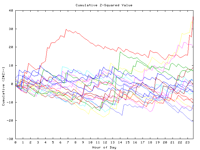 Cumulative Z plot