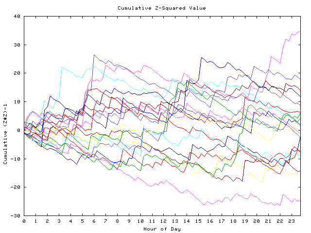 Cumulative Z plot