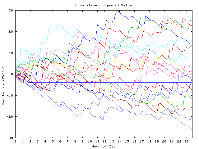 Cumulative Z plot