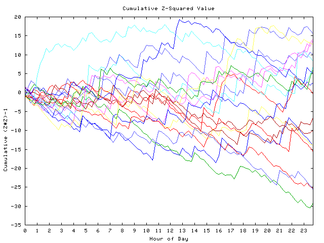 Cumulative Z plot