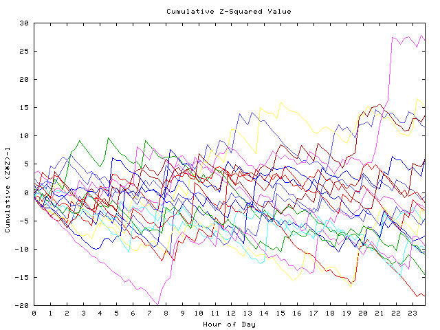 Cumulative Z plot