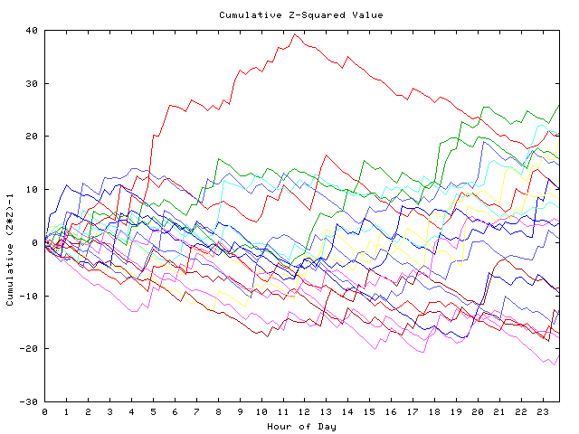 Cumulative Z plot