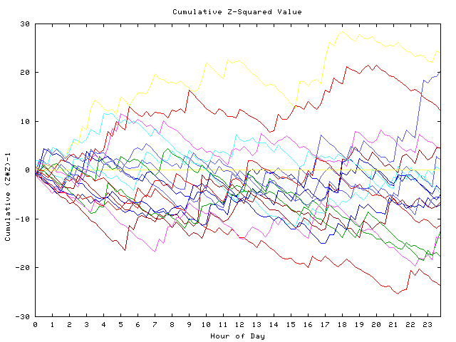 Cumulative Z plot