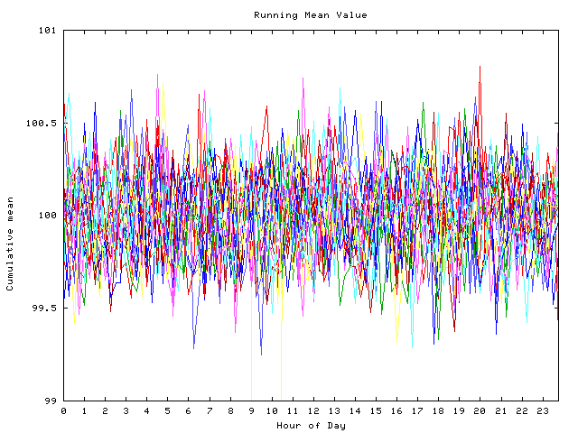 Mean deviation plot for indiv