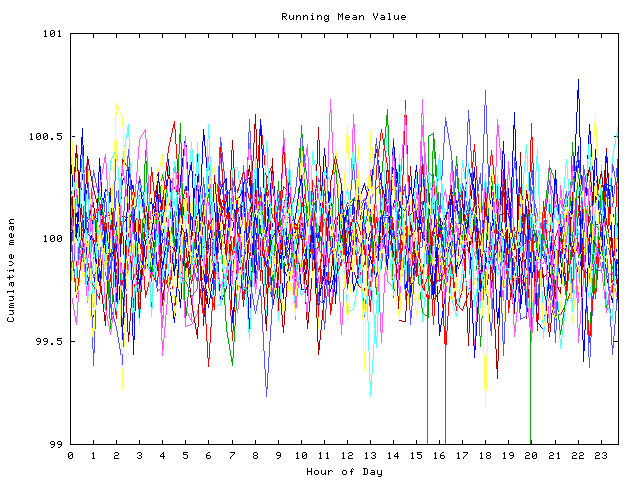 Mean deviation plot for indiv