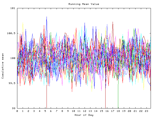 Mean deviation plot for indiv