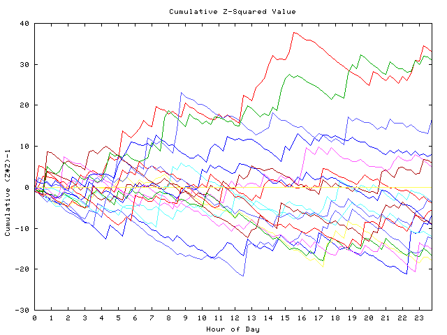 Cumulative Z plot