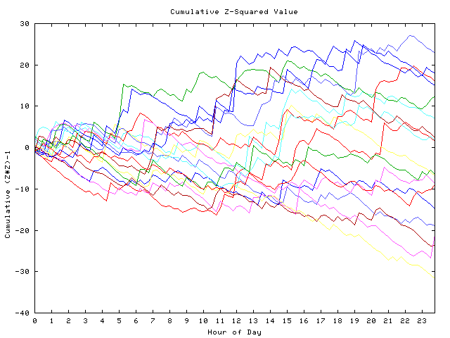 Cumulative Z plot